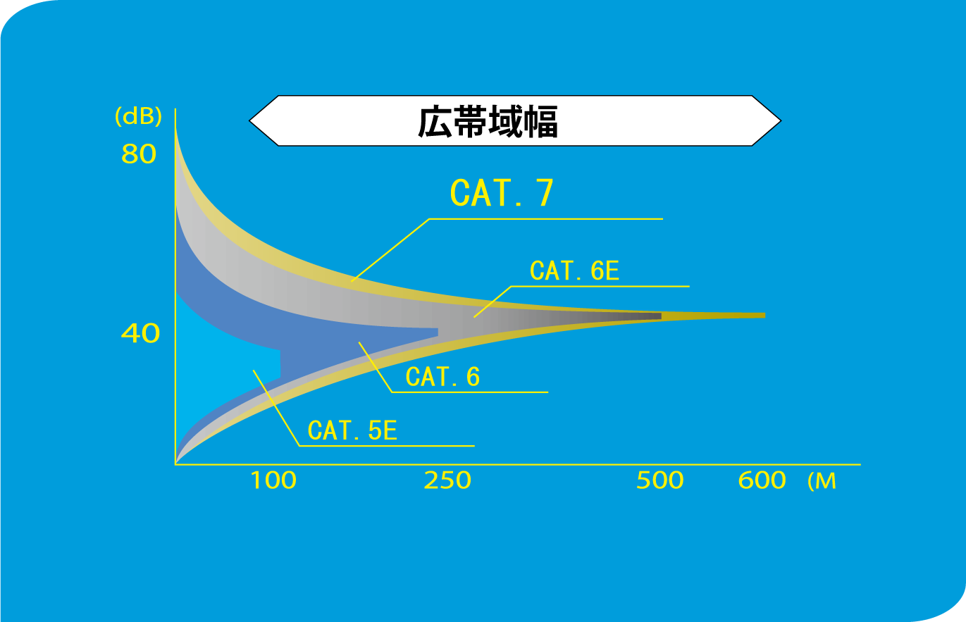 CAT7 Flat LAN Cable